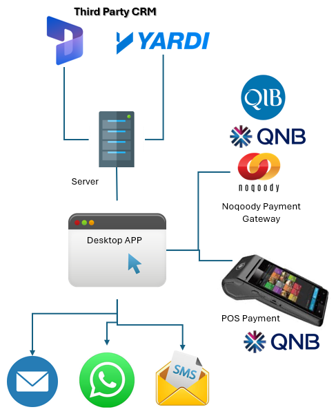 ProptekPay integration architecture with CRM, ERP, payment gateway and POS